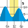 Anguilla Island tide chart for Sunday, January 5, 2025