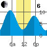 Anguilla Island tide chart for Monday, January 6, 2025