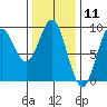 Anguilla Island tide chart for Tuesday, February 11, 2025