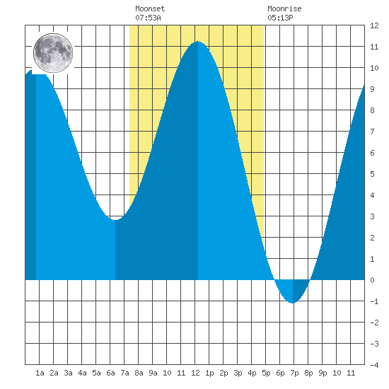 Anguilla Island tide chart for Wednesday, February 12, 2025