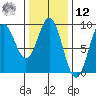 Anguilla Island tide chart for Wednesday, February 12, 2025