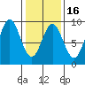 Anguilla Island tide chart for Sunday, February 16, 2025