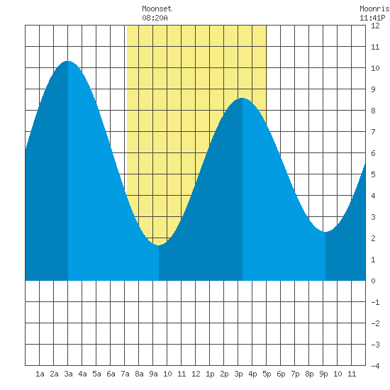 Anguilla Island tide chart for Monday, February 17, 2025
