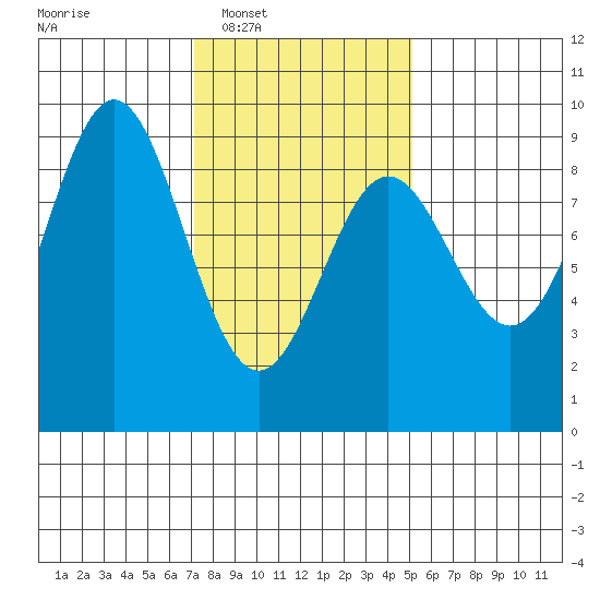 Anguilla Island tide chart for Tuesday, February 18, 2025