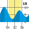 Anguilla Island tide chart for Tuesday, February 18, 2025