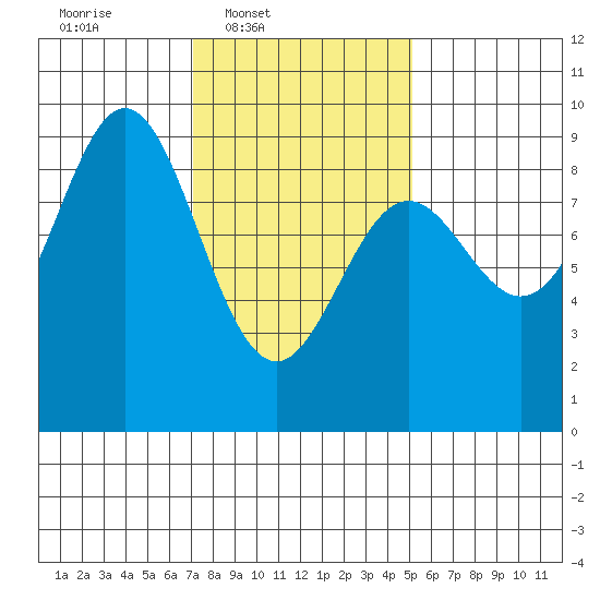 Anguilla Island tide chart for Wednesday, February 19, 2025