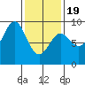 Anguilla Island tide chart for Wednesday, February 19, 2025