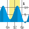 Anguilla Island tide chart for Saturday, February 1, 2025
