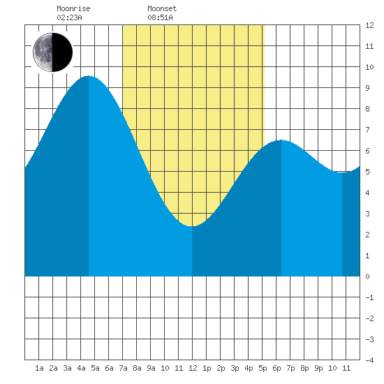 Anguilla Island tide chart for Thursday, February 20, 2025