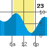 Anguilla Island tide chart for Sunday, February 23, 2025