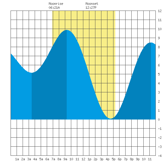 Anguilla Island tide chart for Monday, February 24, 2025