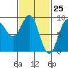 Anguilla Island tide chart for Tuesday, February 25, 2025