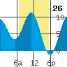 Anguilla Island tide chart for Wednesday, February 26, 2025