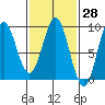 Anguilla Island tide chart for Friday, February 28, 2025