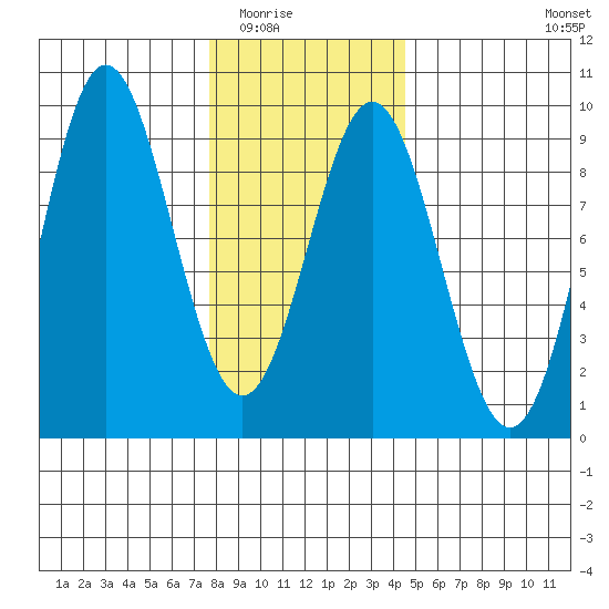 Anguilla Island tide chart for Sunday, February 2, 2025