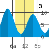 Anguilla Island tide chart for Monday, February 3, 2025