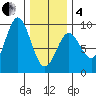 Anguilla Island tide chart for Tuesday, February 4, 2025