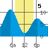 Anguilla Island tide chart for Wednesday, February 5, 2025