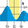 Anguilla Island tide chart for Thursday, February 6, 2025