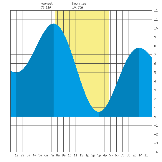 Anguilla Island tide chart for Friday, February 7, 2025