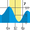 Anguilla Island tide chart for Friday, February 7, 2025
