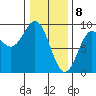 Anguilla Island tide chart for Saturday, February 8, 2025