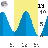 Anguilla Island tide chart for Thursday, March 13, 2025
