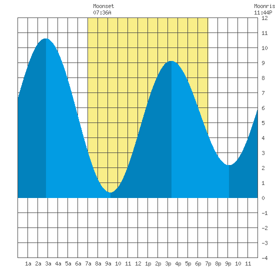Anguilla Island tide chart for Monday, March 17, 2025
