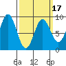 Anguilla Island tide chart for Monday, March 17, 2025