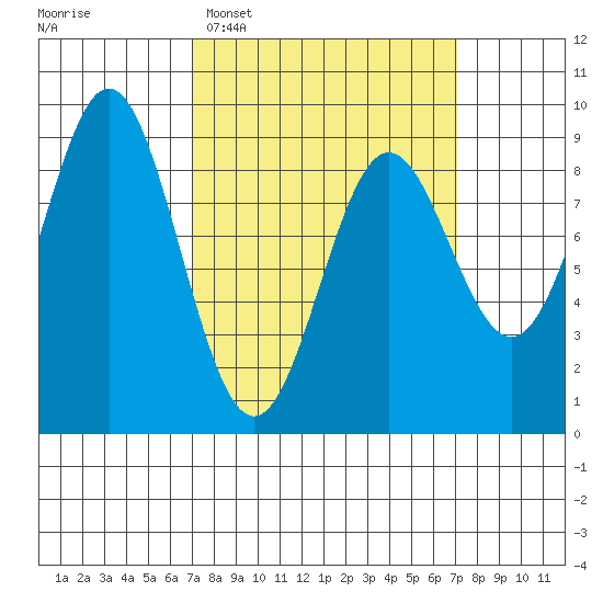 Anguilla Island tide chart for Tuesday, March 18, 2025