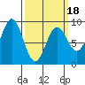 Anguilla Island tide chart for Tuesday, March 18, 2025