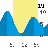 Anguilla Island tide chart for Wednesday, March 19, 2025
