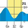 Anguilla Island tide chart for Friday, March 21, 2025