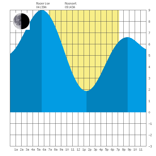 Anguilla Island tide chart for Saturday, March 22, 2025