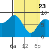 Anguilla Island tide chart for Sunday, March 23, 2025