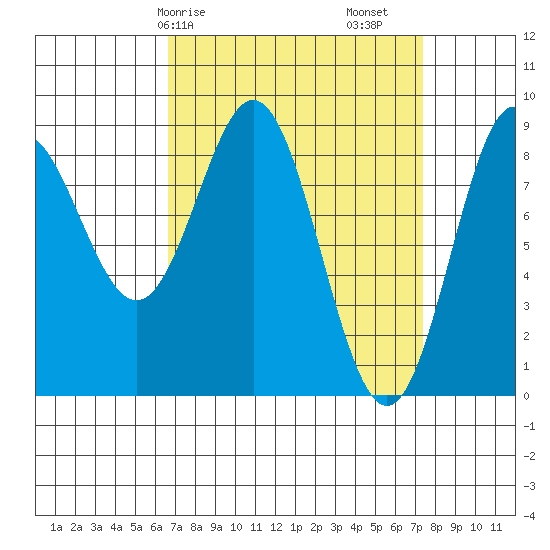 Anguilla Island tide chart for Wednesday, March 26, 2025