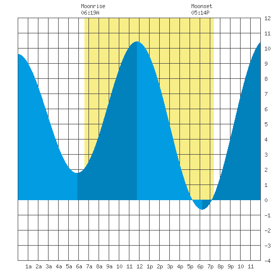 Anguilla Island tide chart for Thursday, March 27, 2025