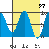 Anguilla Island tide chart for Thursday, March 27, 2025