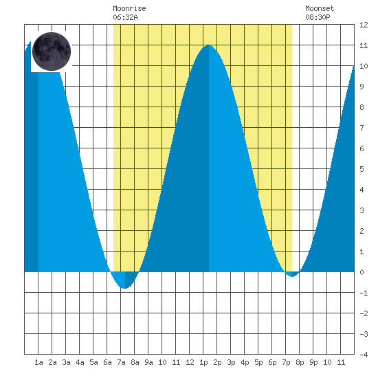 Anguilla Island tide chart for Saturday, March 29, 2025