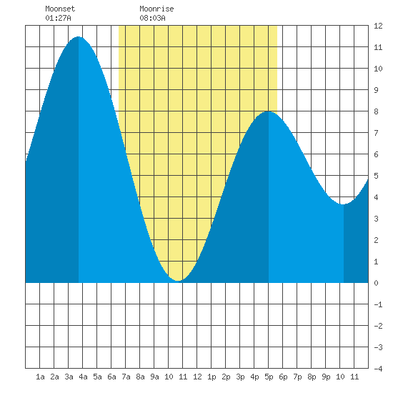 Anguilla Island tide chart for Wednesday, March 5, 2025
