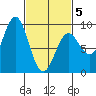 Anguilla Island tide chart for Wednesday, March 5, 2025