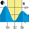 Anguilla Island tide chart for Thursday, March 6, 2025
