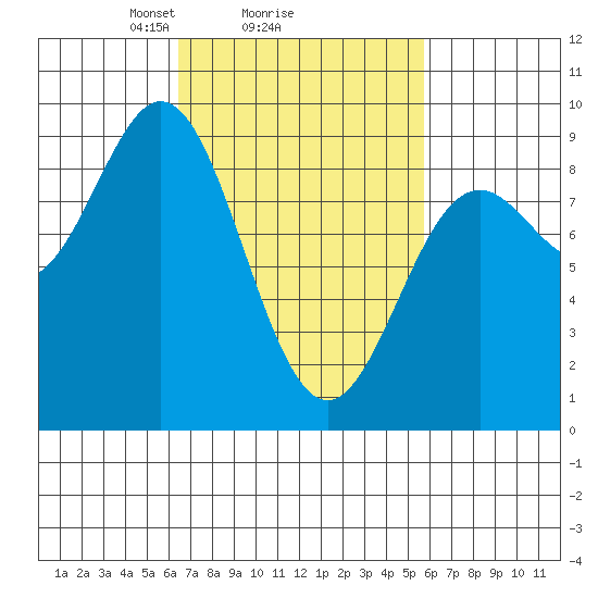 Anguilla Island tide chart for Friday, March 7, 2025