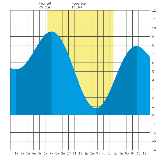 Anguilla Island tide chart for Saturday, March 8, 2025