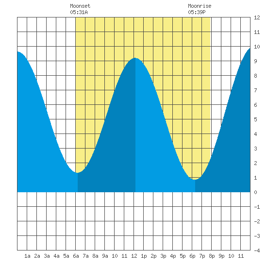 Anguilla Island tide chart for Thursday, April 10, 2025