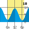 Anguilla Island tide chart for Thursday, April 10, 2025