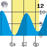Anguilla Island tide chart for Saturday, April 12, 2025