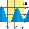 Anguilla Island tide chart for Sunday, April 13, 2025
