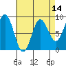 Anguilla Island tide chart for Monday, April 14, 2025