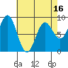 Anguilla Island tide chart for Wednesday, April 16, 2025